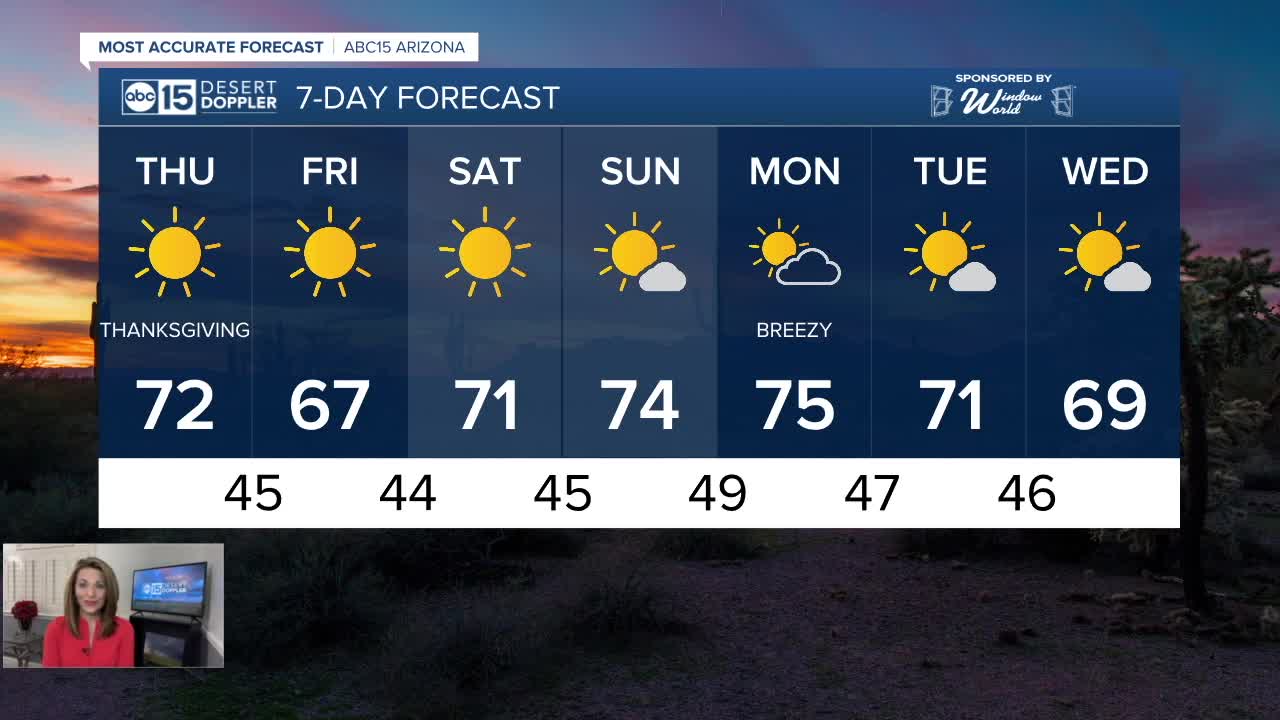 Sunny, 70s this Thanksgiving in the Valley