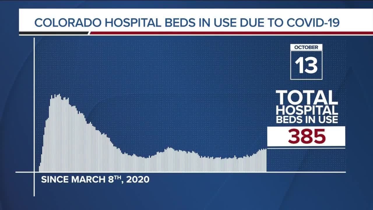 GRAPH: COVID-19 hospital beds in use as of October 13, 2020