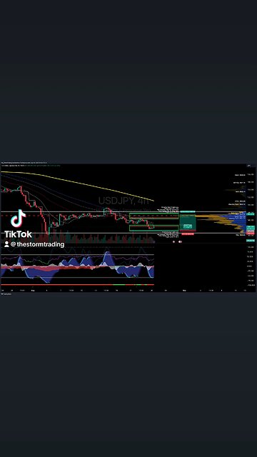$USDJPY | 4H Trade Setup Update ● Current Status: USD/JPY has bounced off the Value Area Low