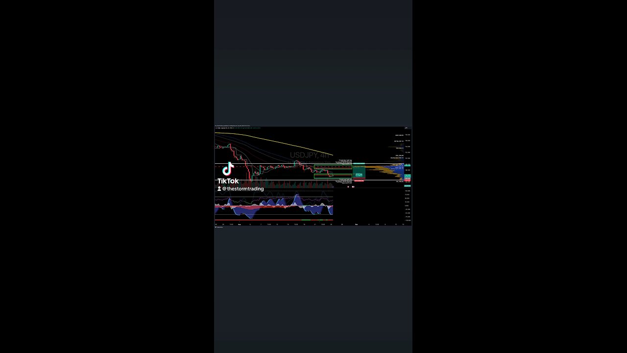 $USDJPY | 4H Trade Setup Update ● Current Status: USD/JPY has bounced off the Value Area Low