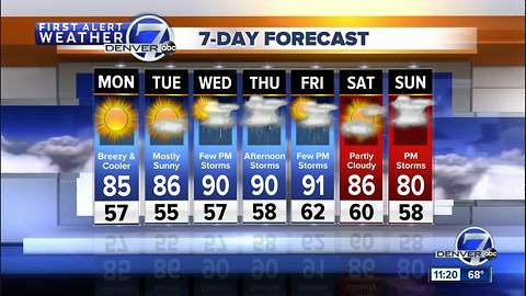 Denver cools down for Monday. Dry and sunny start to the week.