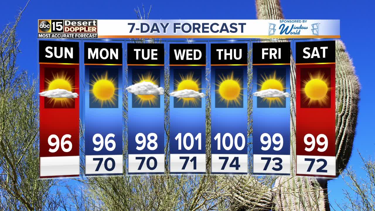 FORECAST: Heating up and staying dry