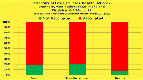 FULLY VACCINATED NOW ACCOUNT FOR 92% OF COVID-19 DEATHS IN ENGLAND (MARCH 16 2022)