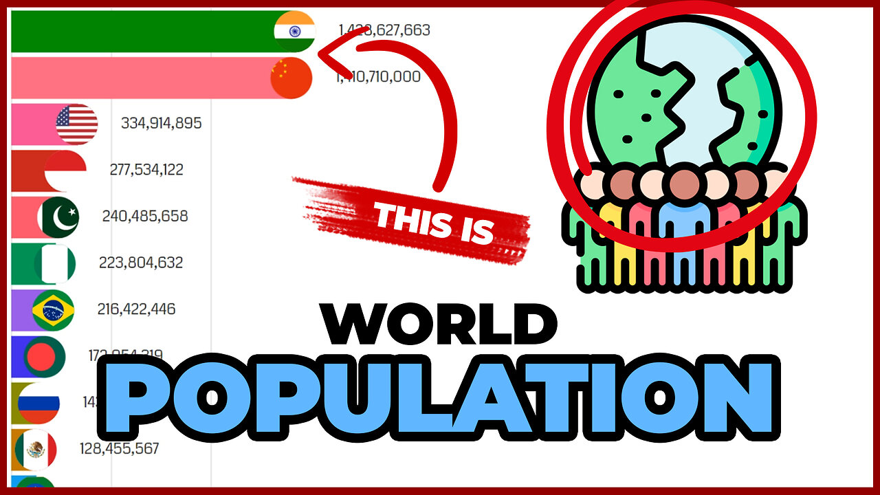 This is the Country with the Most Population in the WORLD🚀