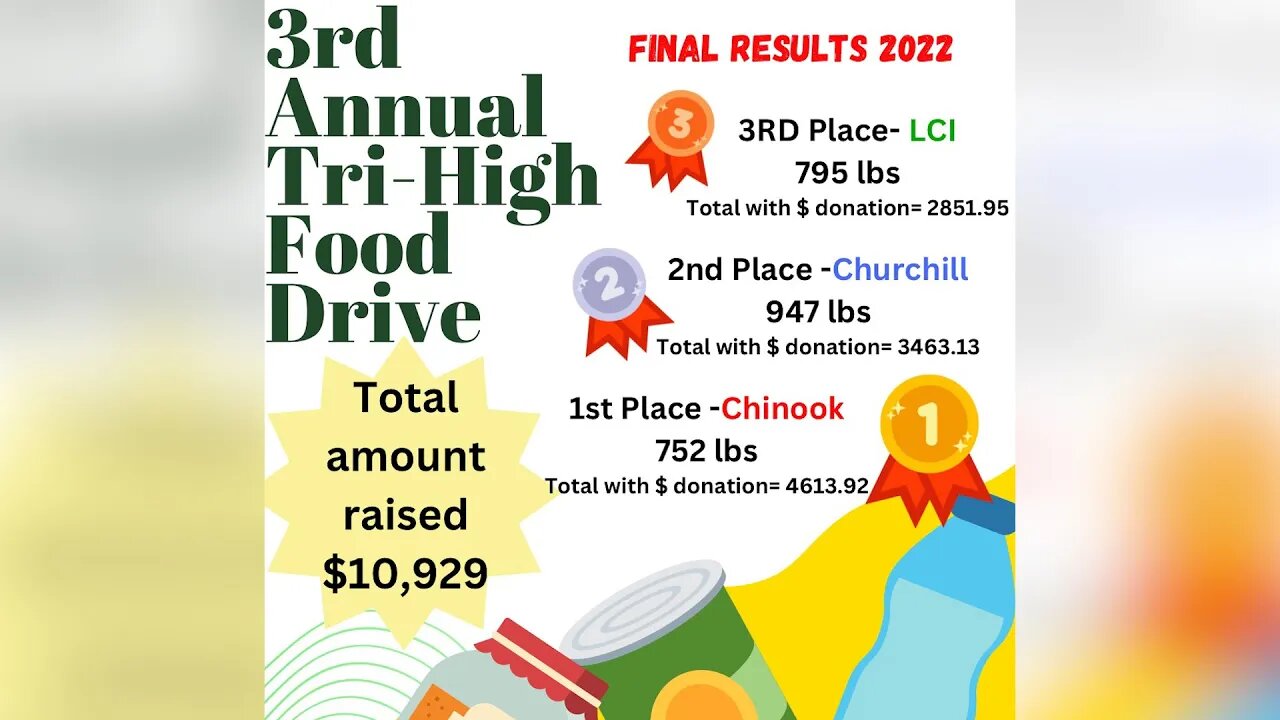 Tri-High Food Drive Raises $11,000 | Thursday, December 22, 2022 | Micah Quinn | Bridge City News