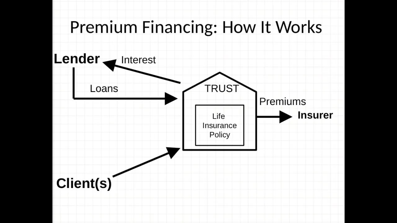 The Benefits of Life Insurance Premium Financing - A Tool for the Uber Rich