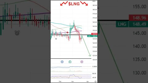 Stocks Set To Move Today $ROOT, $IBB, $LNG #shorts #stocks #stockmarket