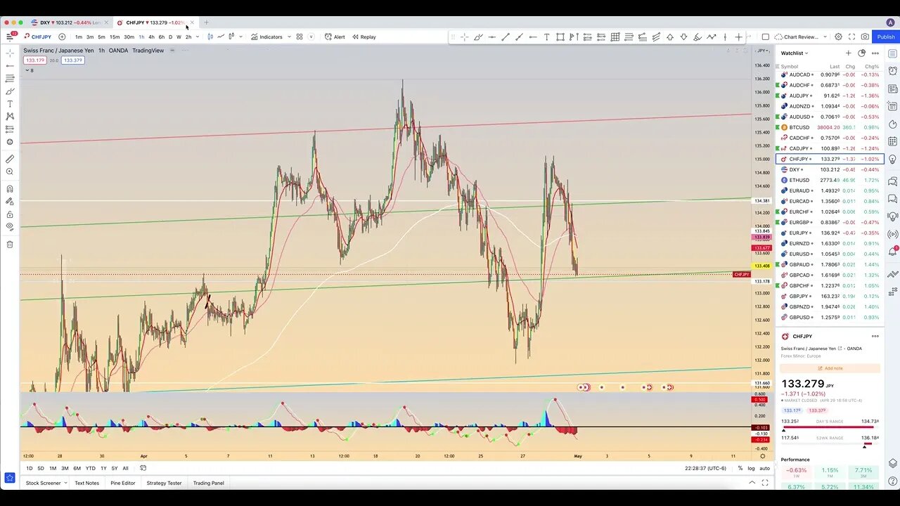 Chart Review: April 30 - Forex