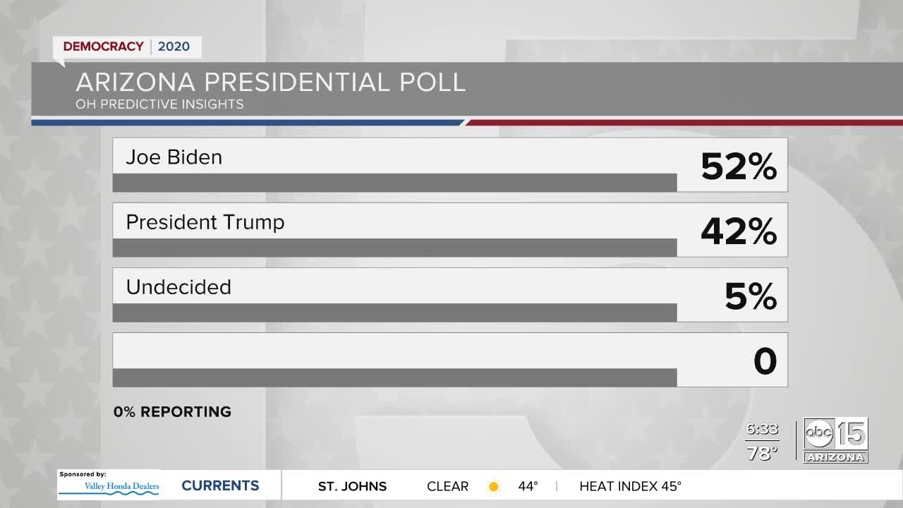 New poll puts Trump behind Biden in Arizona