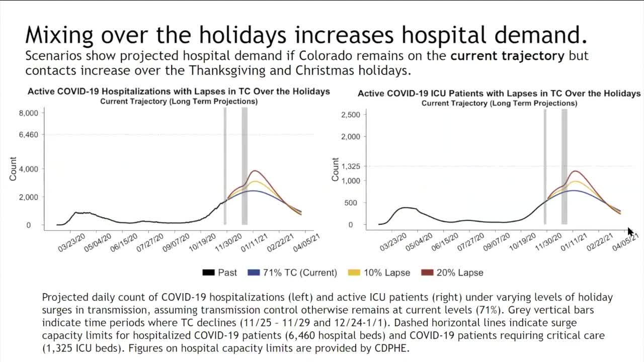 Colorado could see 2,000+ more COVID-19 deaths by end of year, state health data shows