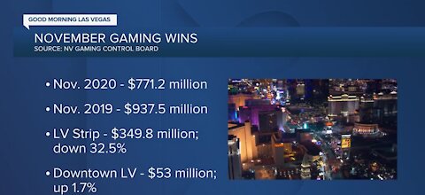 Downtown Las Vegas sees 1.7% increase in gaming wins for November