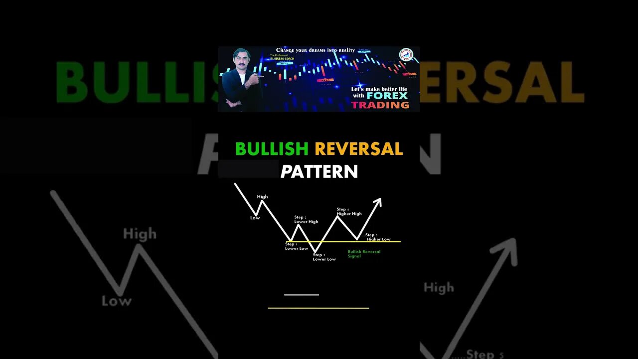 Bullish Reversal Chart Pattern | price action| technical analysis| trendline| national forex academy