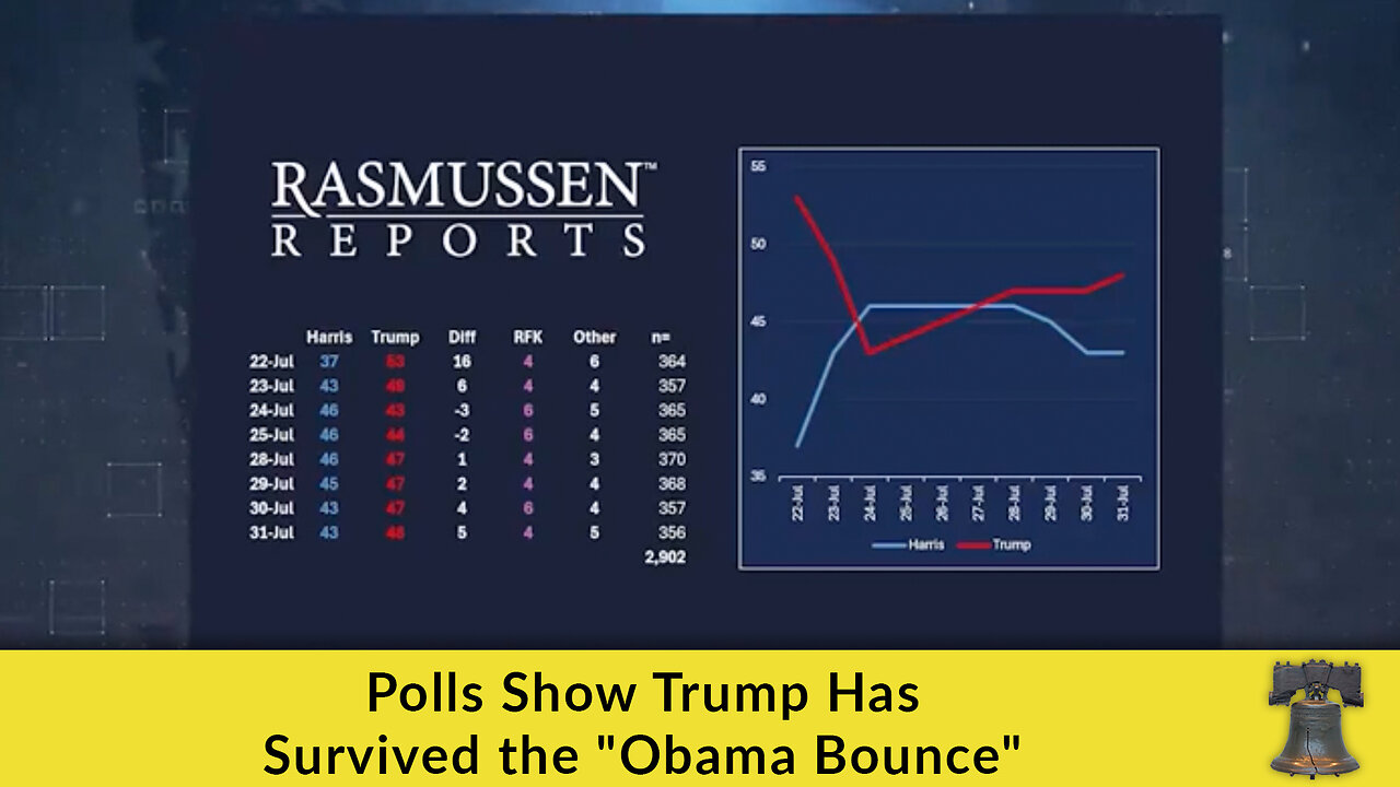 Polls Show Trump Has Survived the "Obama Bounce"