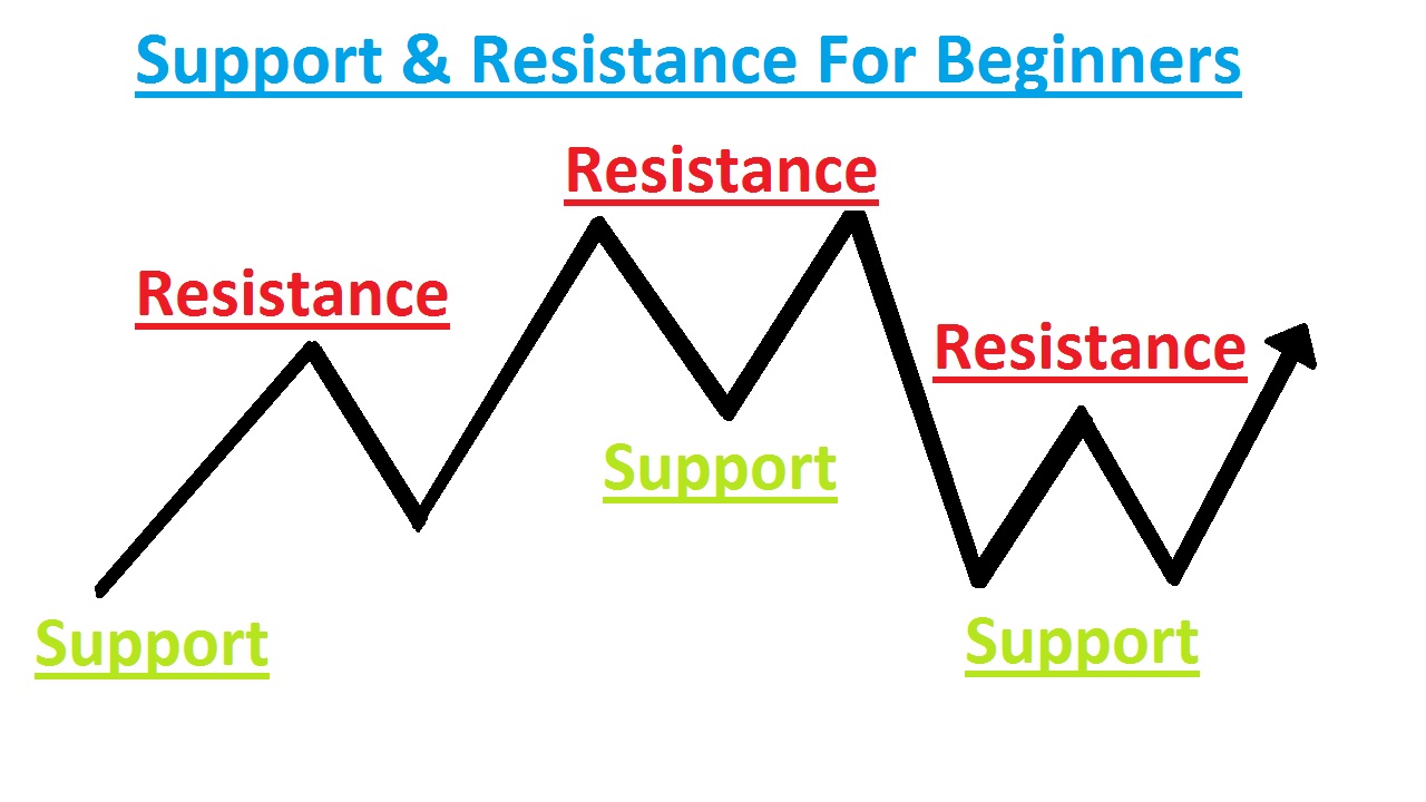 How To Draw Support & Resistance For Beginners