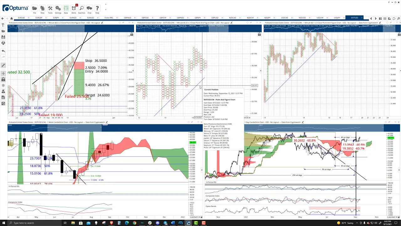 Polkadot (DOT) Cryptocurrency Price Prediction, Forecast, and Technical Analysis - Sept 15th, 2021