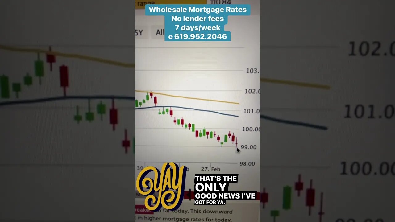 #mortgagerates up slightly today. Could get ugly for a while from here #realestate #homebuyer