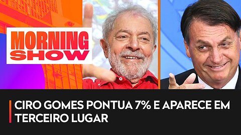 Pesquisa Datafolha: Lula tem 47% e Bolsonaro alcança 32%