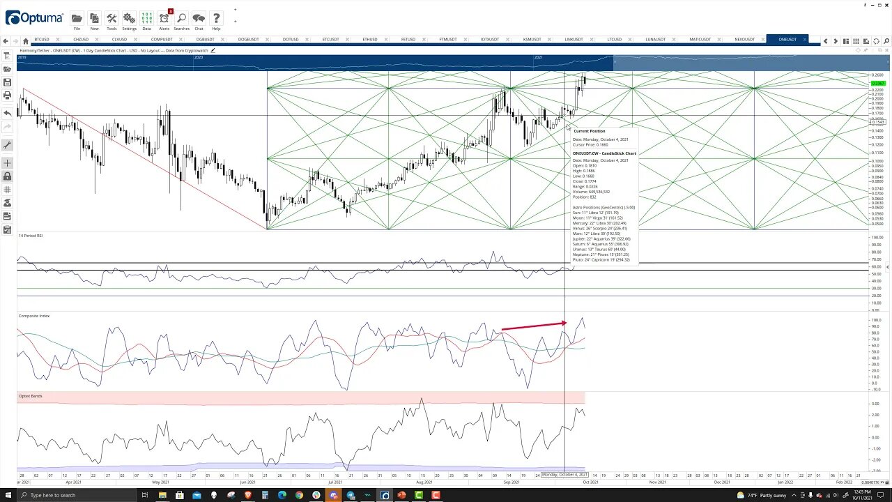 Harmony ONE Price Prediction, Cryptocurrency Forecast, and Analysis - October 11th, 2021