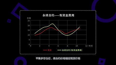 交割合约vs 永续合约2：永续合约用资金费用锚定现货