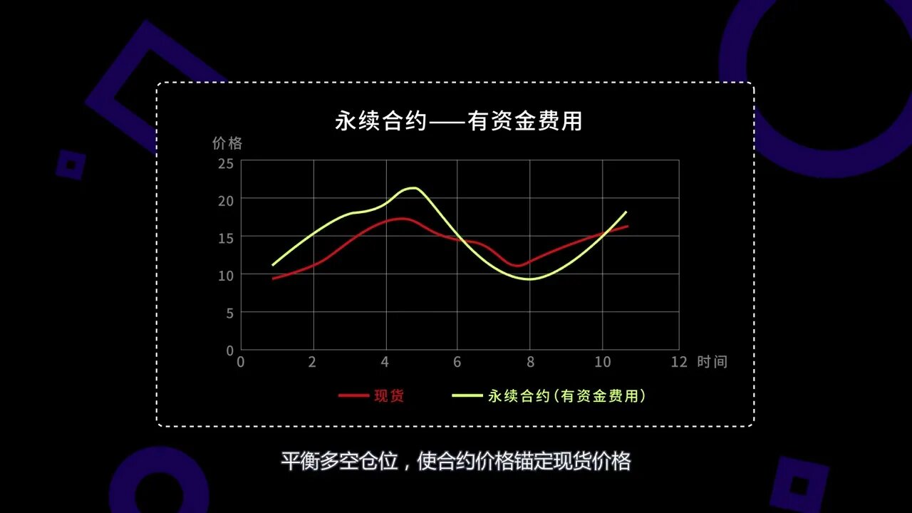 交割合约vs 永续合约2：永续合约用资金费用锚定现货