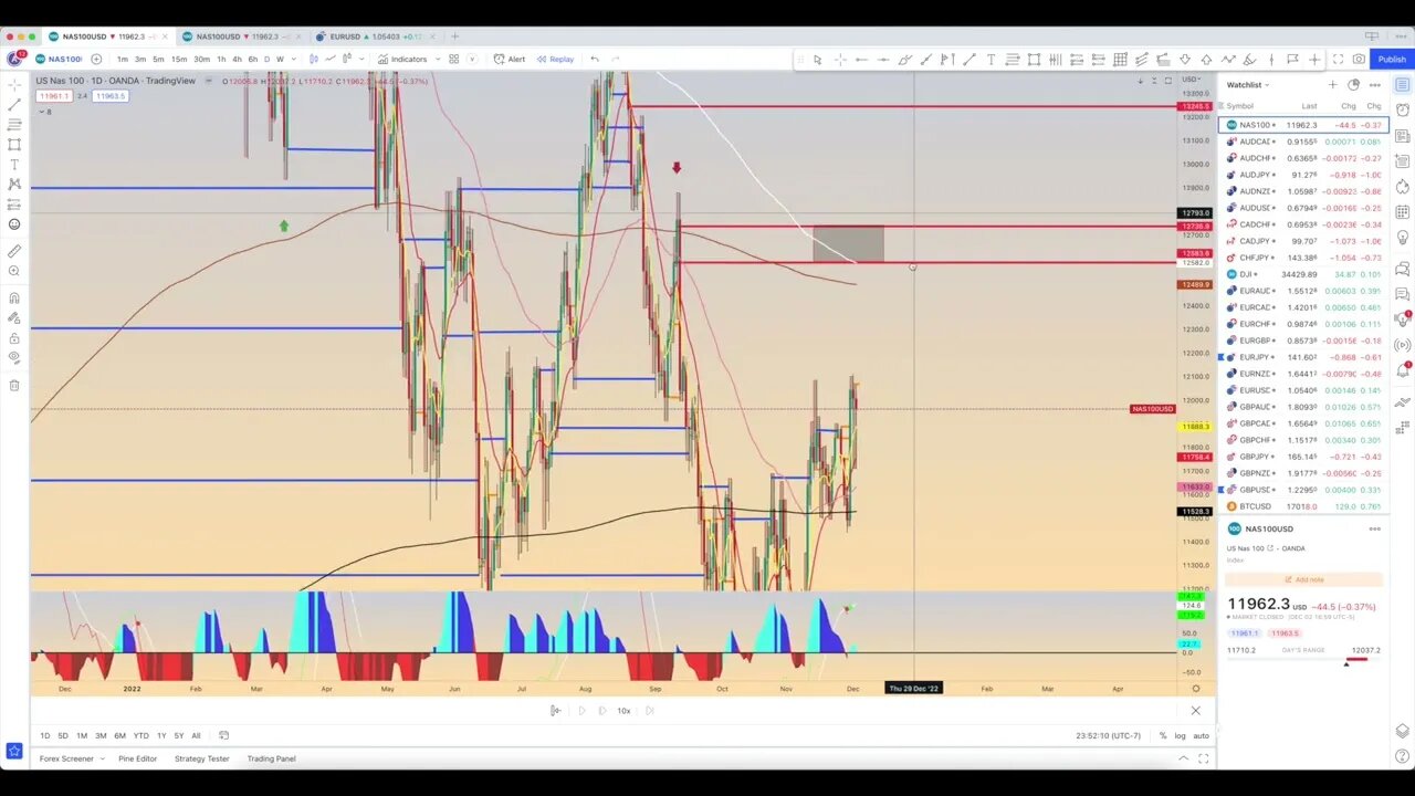 Chart Review: December 3 - NASDAQ!! Is my original target a winner!?