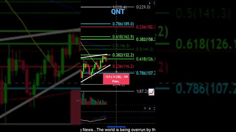 QNT Quant looking to move to lower prices?!👀💎🙌🚨