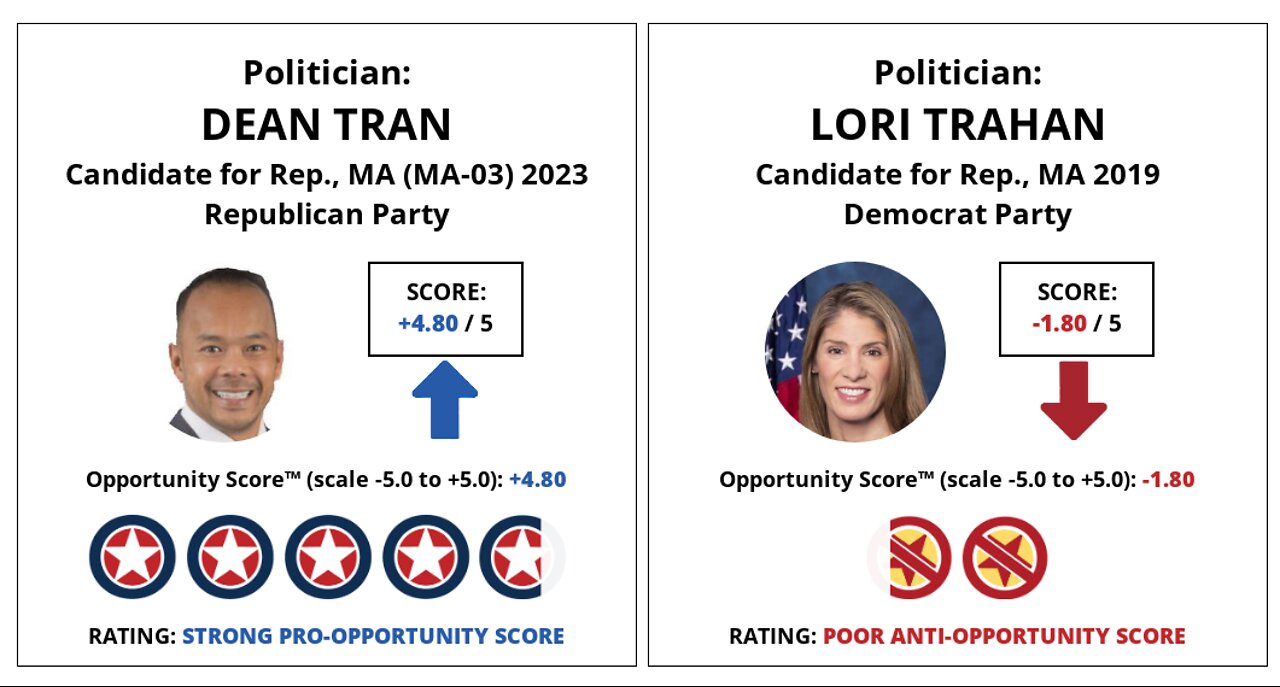 Republican Dean Tran vs Democrat Lori Trahan for Congress: OppScore Side by Side Matchup