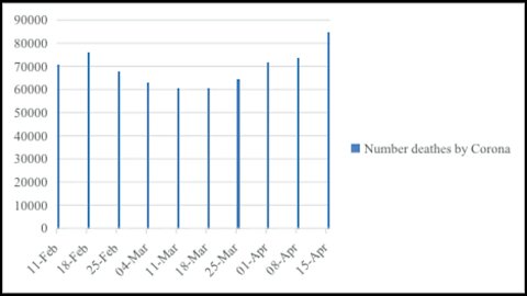 Chart of Corona victims around the world 4/15/2021