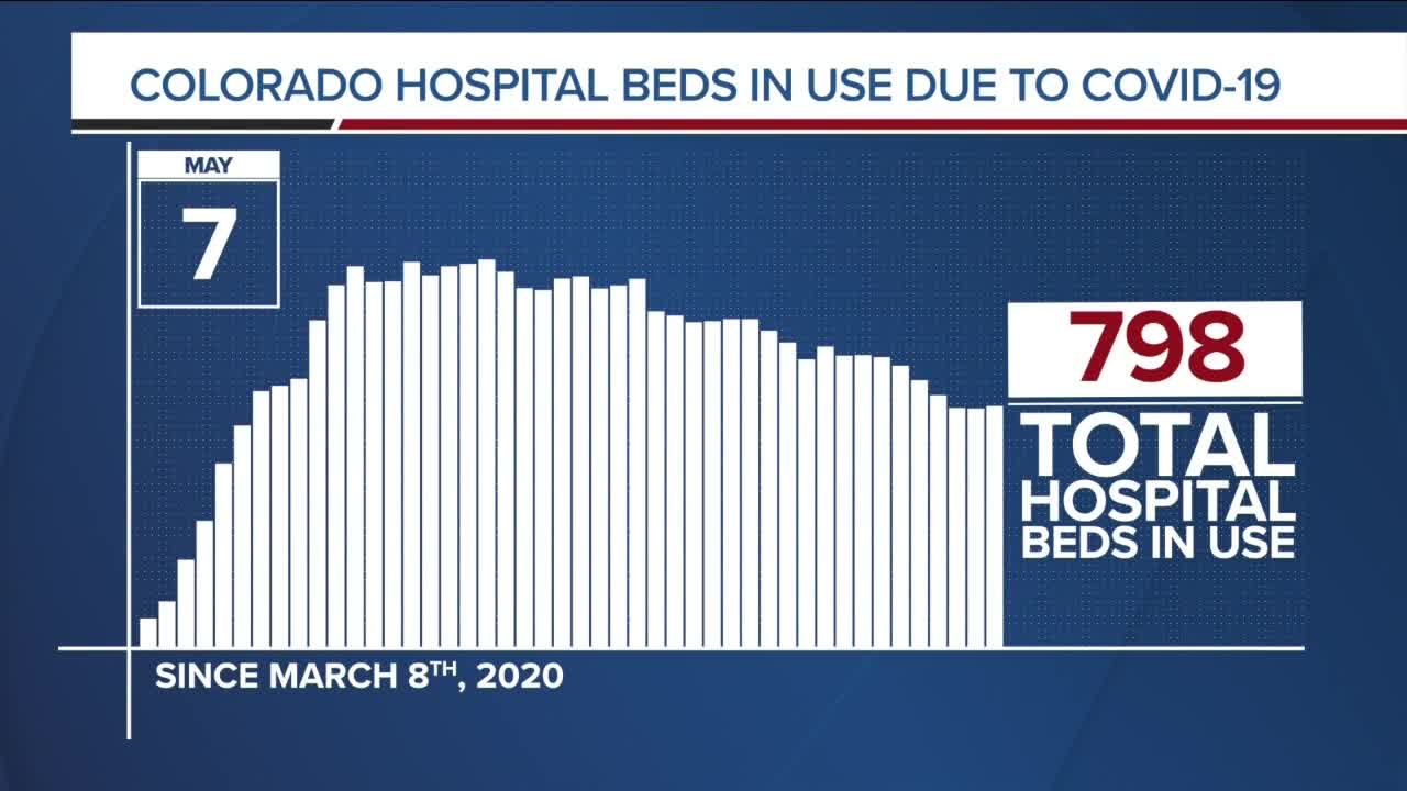 GRAPH: COVID-19 hospital beds in use as of May 7, 2020