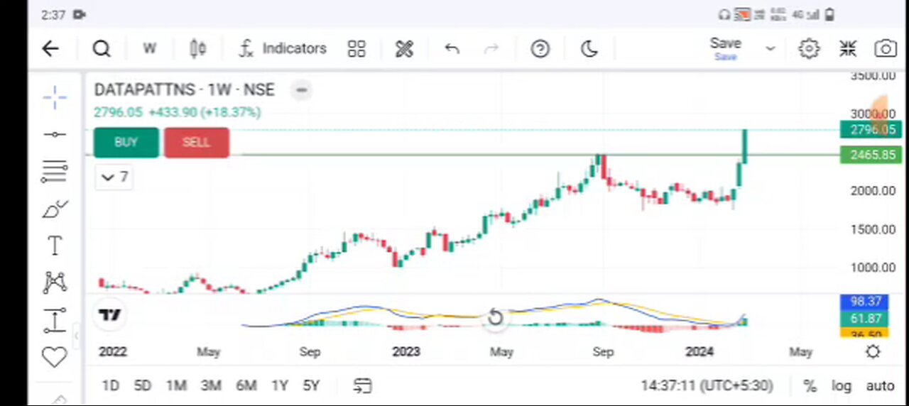 Breakout Swing trading strategy