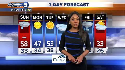 Akron weather forecast