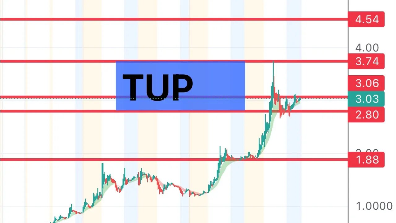 #TUP 🔥 short squeeze soon? Very strong move! $TUP