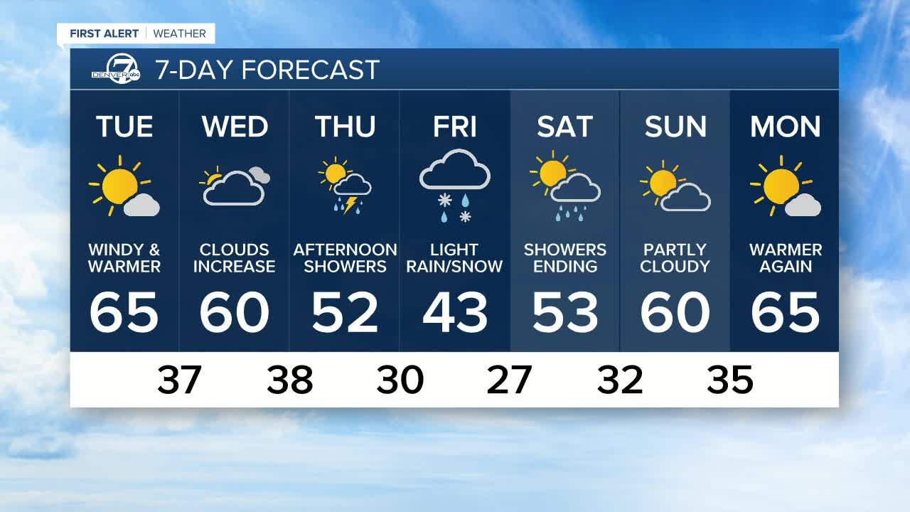 Milder weather coming Tuesday