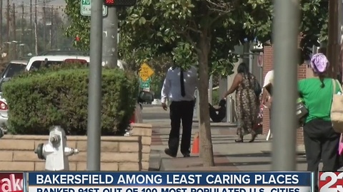 Bakersfield ranked one of the least caring cities