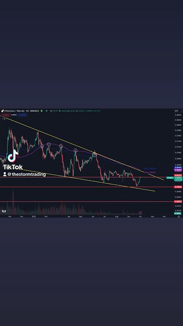 🔴ETHEREUM No massive moves but it's enough to help $ALTS find some proper relief this past week