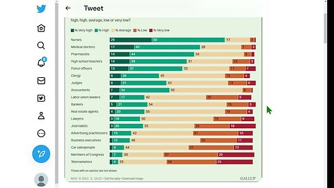 蓋洛普民意調查：美國 2022 年 11 月至 12 月，您如何評價在這些領域人們的誠實和道德標準