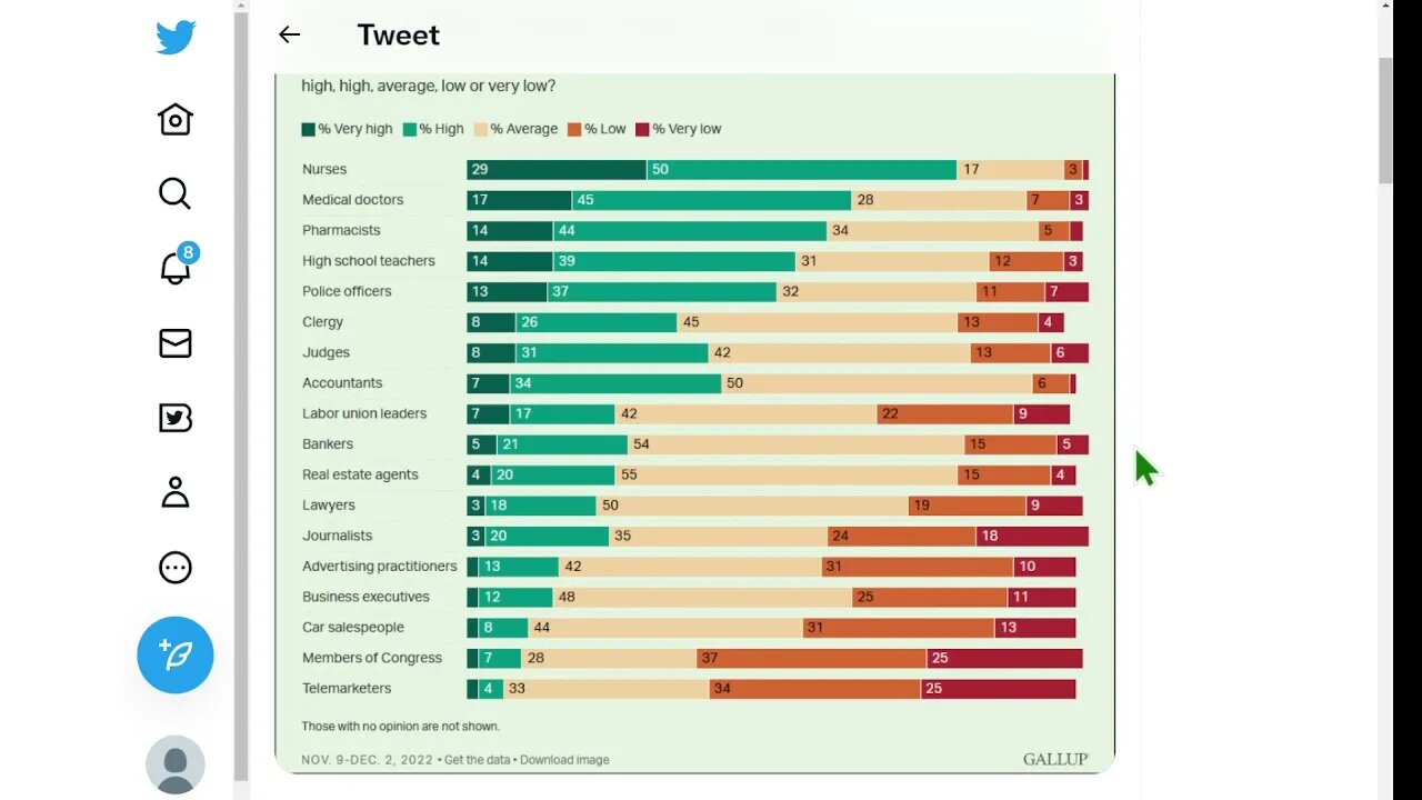蓋洛普民意調查：美國 2022 年 11 月至 12 月，您如何評價在這些領域人們的誠實和道德標準