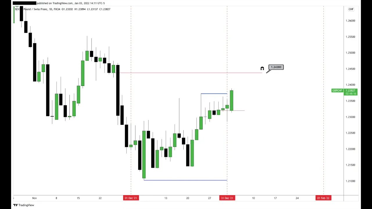 GBPCHF Demo Trading 04/01/2022