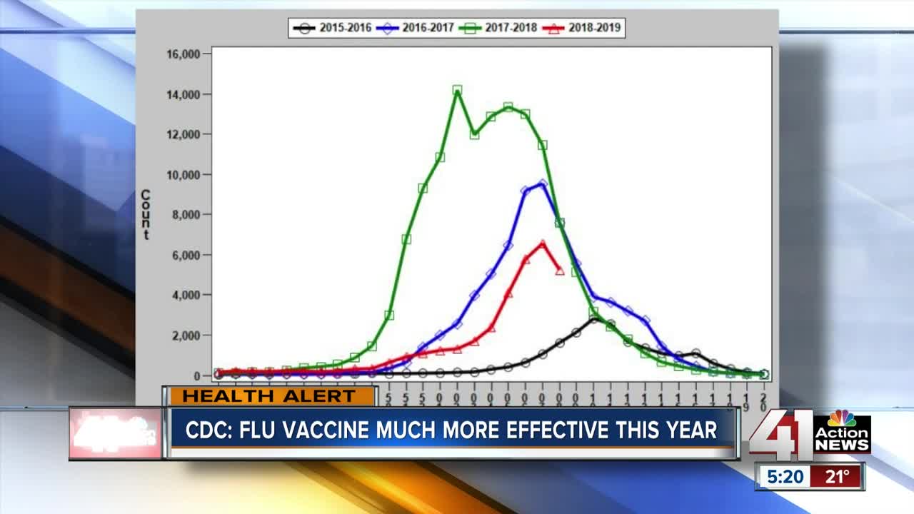 Data shows the flu vaccine is more effective this season