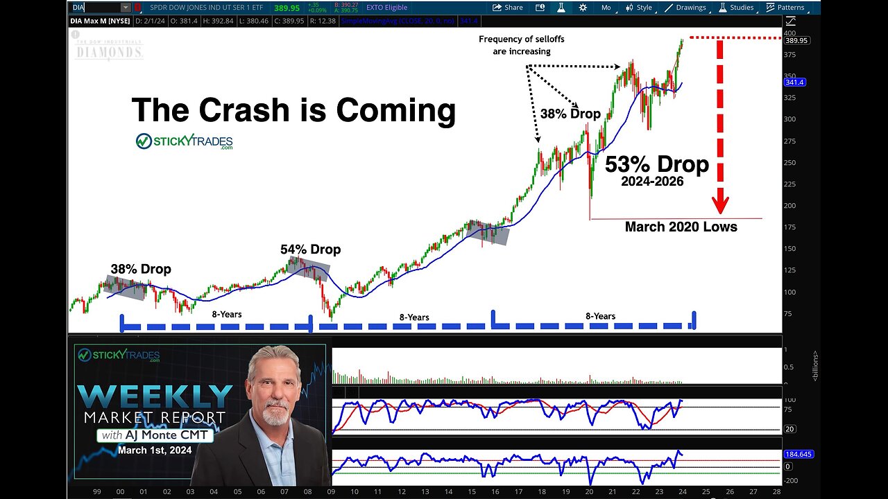 The CRASH is Coming - Weekly Market Report with AJ Monte CMT 20240301