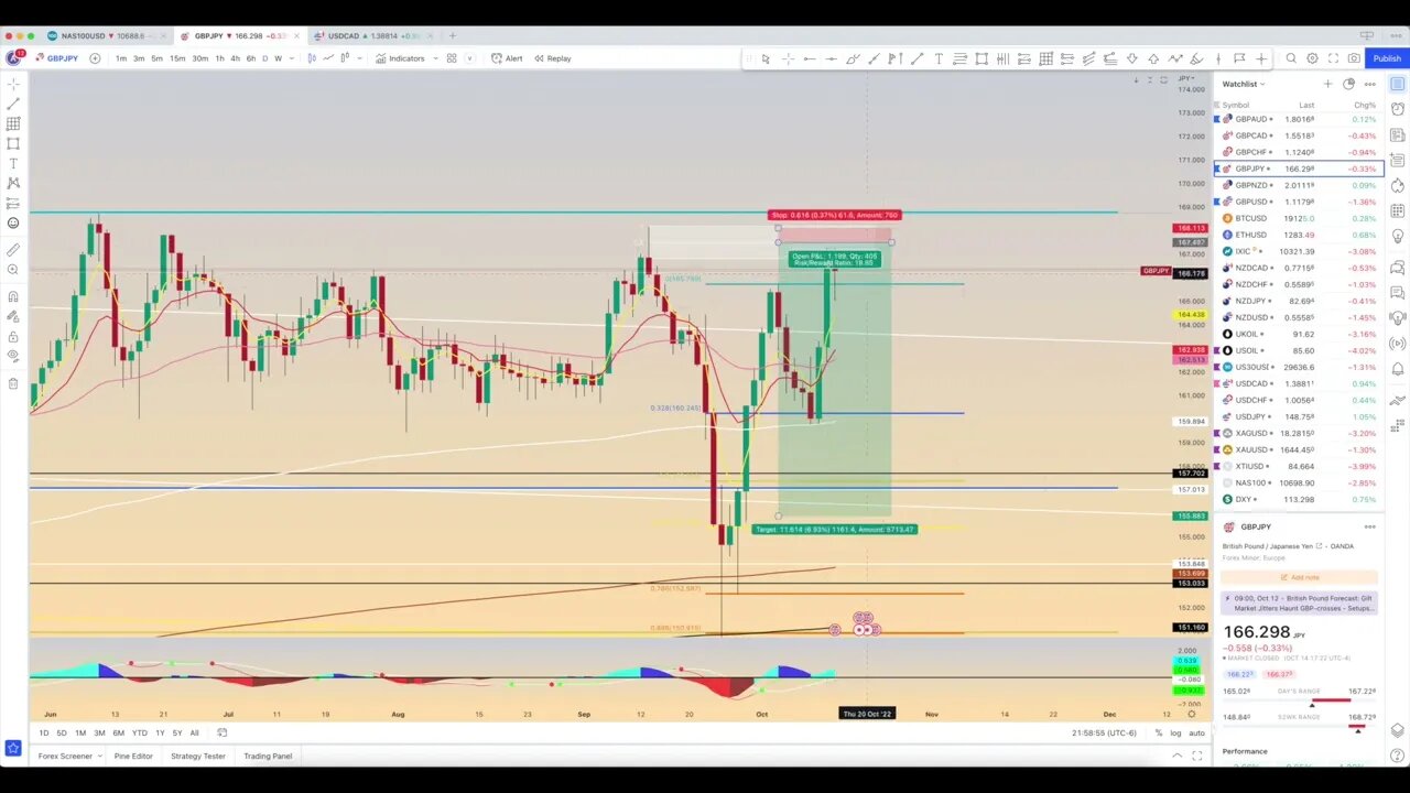 Chart Review: October 15 - Forex