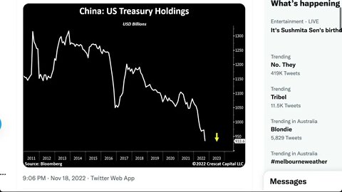 再創十年新低。中國持有的美國國債繼續減少。現在從峰值水平下降了近 4000 億美元。