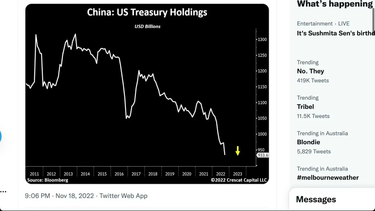 再創十年新低。中國持有的美國國債繼續減少。現在從峰值水平下降了近 4000 億美元。