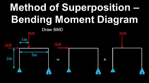 Superposition, Bending Moment Diagram, Frame - Structural Engineering