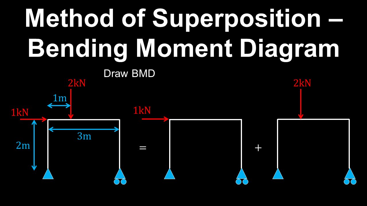 Superposition, Bending Moment Diagram, Frame - Structural Engineering