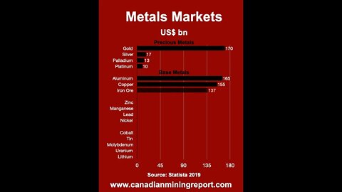 The Largest Global Metals Markets - Canadian Mining Report