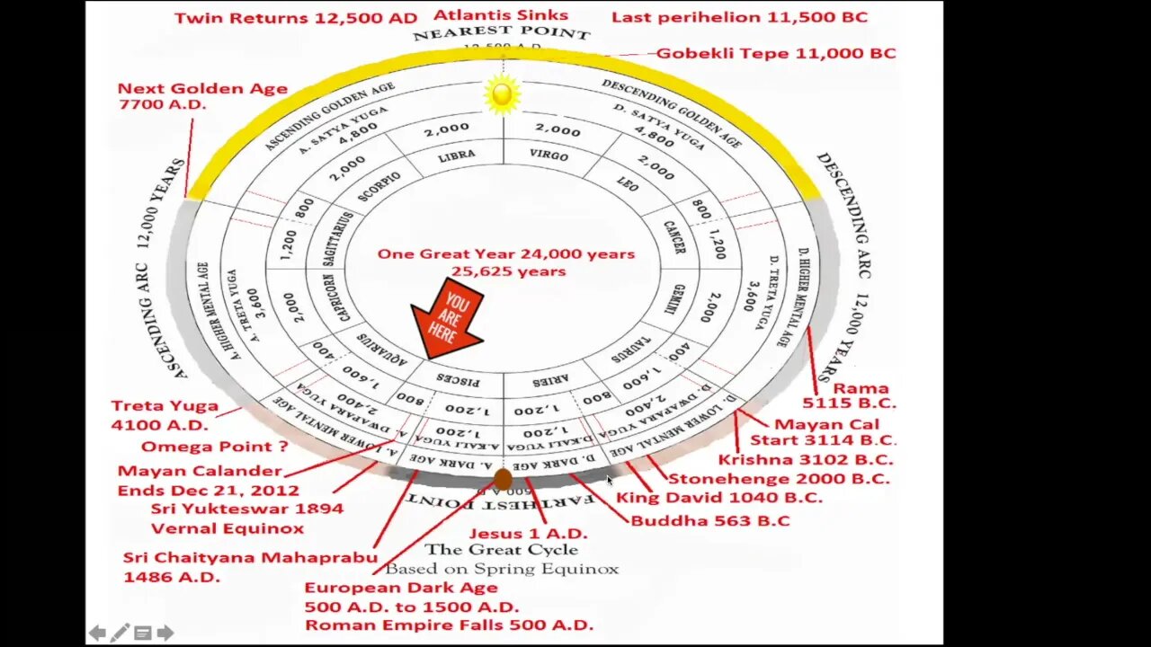 The Mayan Calendar Was Wrong, It's 2024, Yuga Cycles & Blood Moon Eclipses, Sheldon Moore PT2