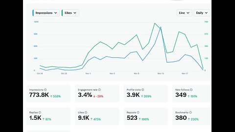 Back to a Million Views a Month and Banned on X again...