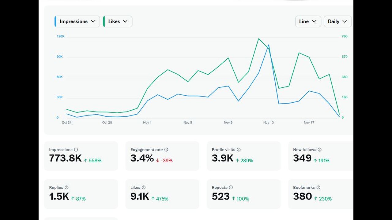 Back to a Million Views a Month and Banned on X again...