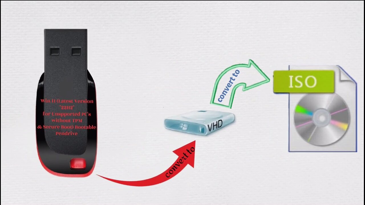 🔥Win 11 22H2: Pen drive to VHD to ISO Conversion Tutorial | Win 11 22H2 | akctechmultiverse | akctm💻